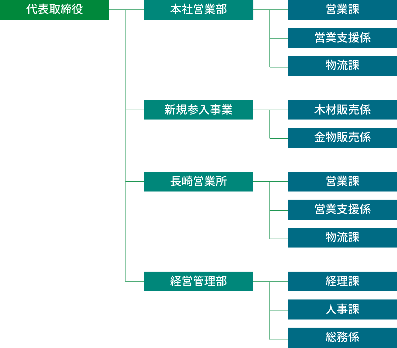 オチアイ組織図