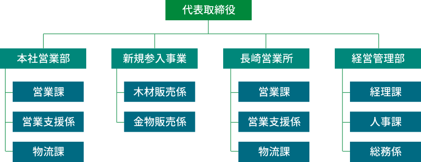 オチアイ組織図
